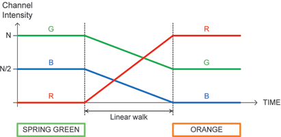 Figure 13. Linear walk example.